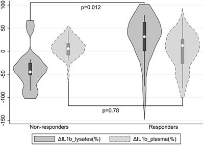 Interleukin-1 Beta in Peripheral Blood Mononuclear Cell Lysates as a Longitudinal Biomarker of Response to Antidepressants: A Pilot Study